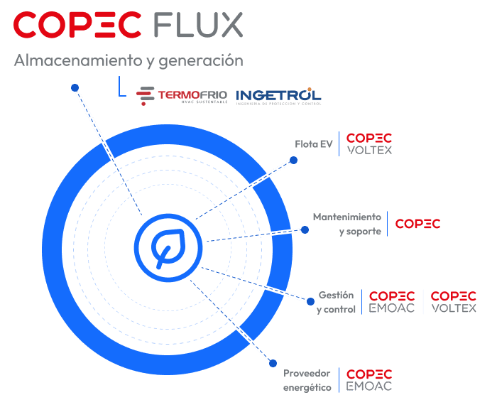 COPEC Flux: ecosistema de almacenamiento y generación con filiales y socios estratégicos